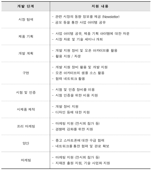 기업의 제품 개발 주기에 따른 지원 내용