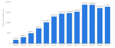 세계 스마트폰 판매량 추이 및 전망 * 출처 : Statista 2017