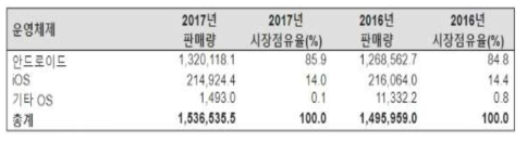 세계 스마트폰 OS별 점유율 * 출처 : Gartner 2018. 2