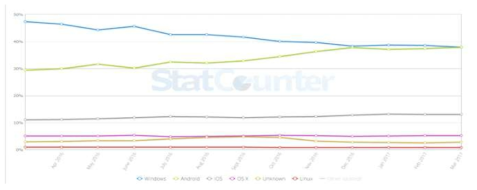 스마트폰 OS별 점유율 추이(‘16.3 ~ ’17.3) * 출처 : StatCounter