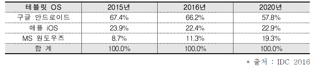 태블릿PC의 OS별 시장 점유율