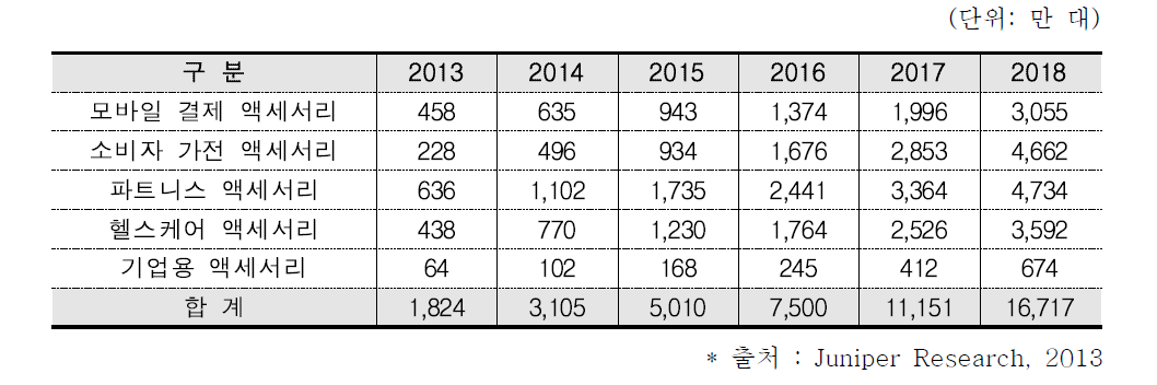 전세계 스마트 기기 액세서리 분야별 출하량 전망