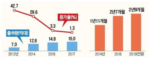 전 세계 스마트폰 출하량 및 스마트폰 교체 주기 * 출처 : 스트래티지 애널리틱스, 베이스트리트 리서치