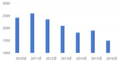 연도별 국내 스마트폰 판매량 추이 * 출처 : 방송통신위원회