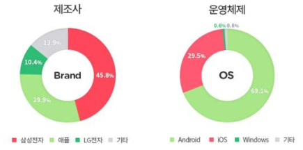 제조사별 2017년 1/4분기 국내 스마트폰 시장 점유율 * 출처 : 에이스카운터, 2017