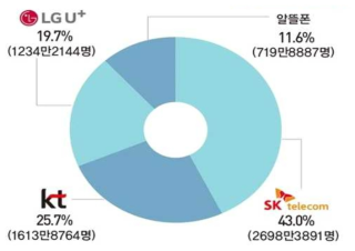 2017년 6월 국내 이동통신 업체별 시장 점유율 * 출처 : 과학기술정보통신부