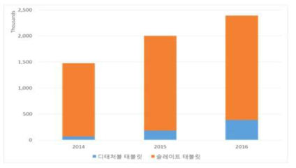 국내 태블릿 PC 출하량 현황 * 출처 : IDC, 2017