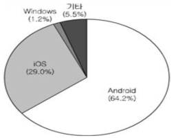 플랫폼별 애플리케이션 개발 현황 * 출처 : 주재욱 외(2013)