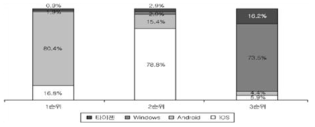향후 애플리케이션 개발 시 모바일 플랫폼 선호도 * 출처 : 주재욱 외(2013)