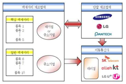 스마트 기기 액세서리 생태계