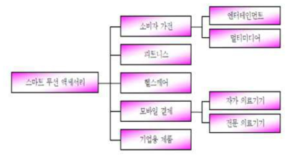 스마트 기기 액세서리 응용 분야