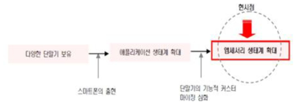 앱세서리 시장의 생태계 확대 예상 * 출처 : 유진투자증권