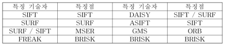 다양한 특징 기술자에서 사용한 특징점 알고리즘