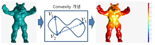 3D 모델을 위한 Convexity 기반의 형상 분석 개념