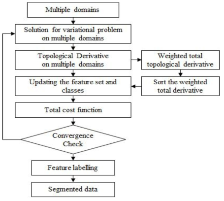 다중 도메인 기반 Topological Derivative-based segmentation