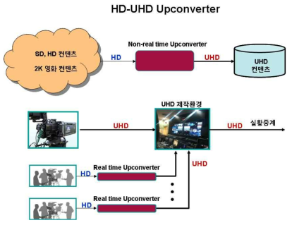 HD-UHD 상향변환기의 용도