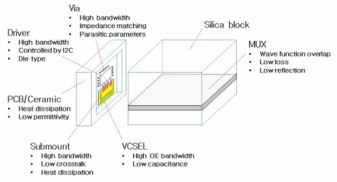 1차년도 장파장 VCSEL 기반 광송신 엔진 구성도