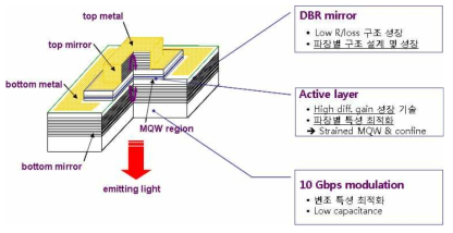 1차년도 장파장 VCSEL 칩 구조 설계 개념