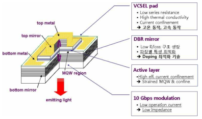 2차년도 장파장 VCSEL 칩 구조 설계 개념-성능개선