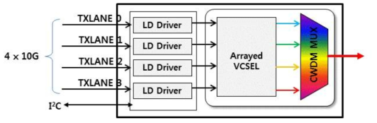 파장 VCSEL 기반 40Gb/s급 저전력·저가형 광송신 엔진 블록도