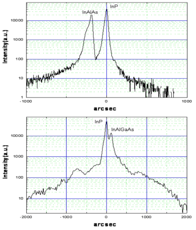InAlAs와 InAlGaAs의 X-ray 특성 곡선