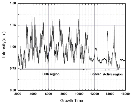 VCSEL 구조 성장시 in-situ monitoring signal