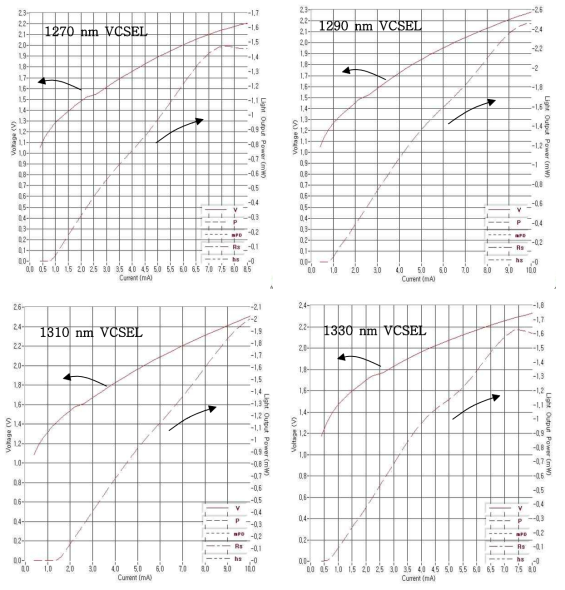 CWDM VCSEL의 L-I-V 특성 곡선