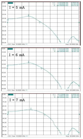 CWDM VCSEL의 S21 특성