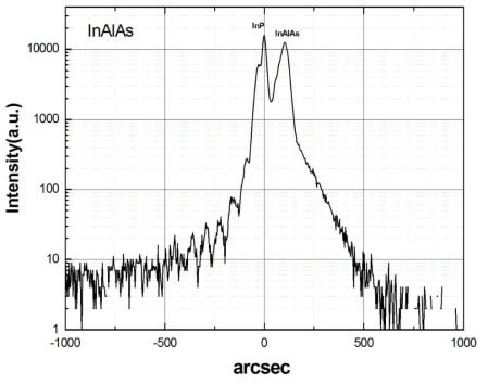 InAlAs/InP의 X-ray diffraction 특성