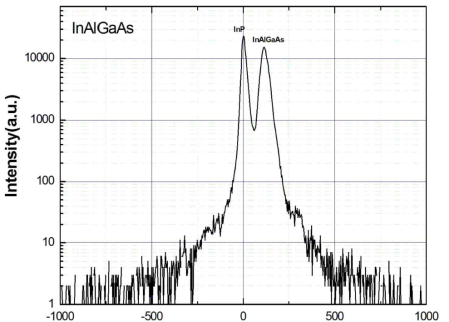 InAlGaAs/InP의 X-ray diffraction 특성