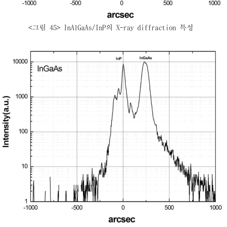 InGaAs/InP의 X-ray diffraction 특성