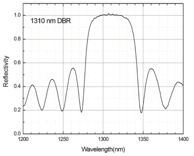 1310 nm 대역의 DBR 반사율 특성