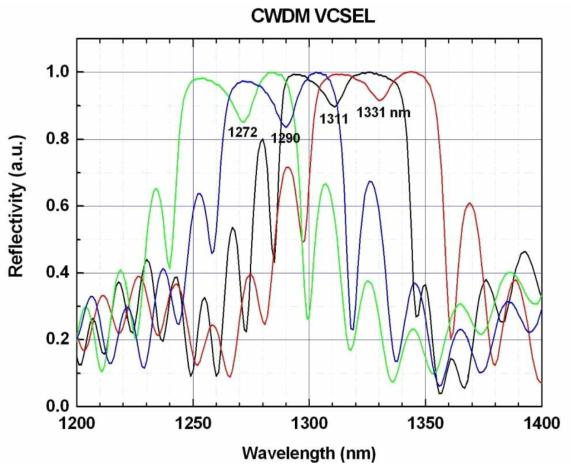 CWDM VCSEL epi. wafer들의 반사율 특성