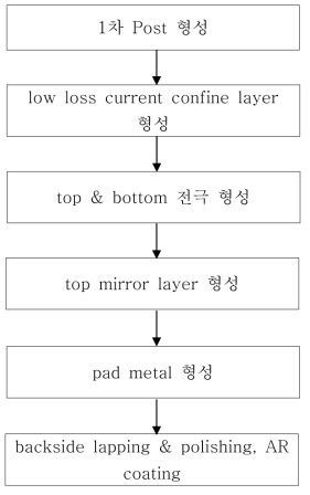 CWDM VCSEL 제작 공정