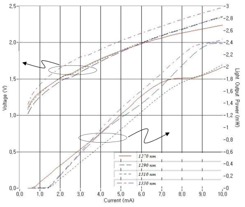 CWDM VCSEL chip들의 L-I-V 특성