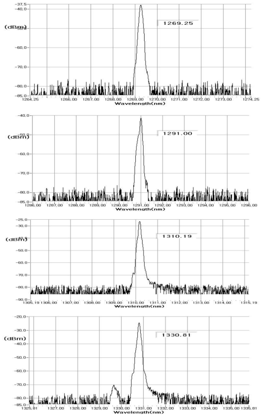 CWDM VCSEL chip들의 spectrum 특성