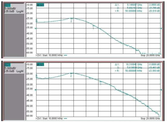 CWDM VCSEL chip의 S-parameter 특성