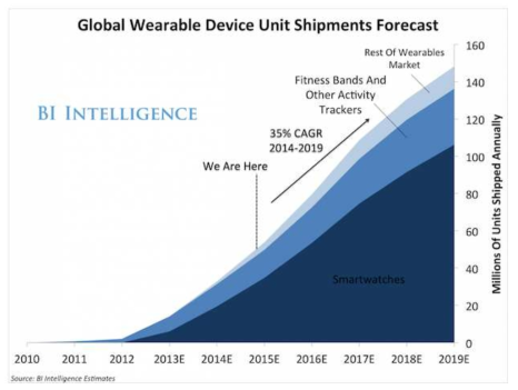 세계 웨어러블 디바이스 시장