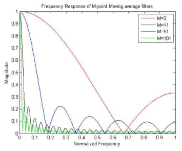 MA filter frequency response