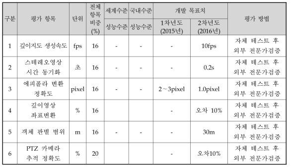 정량적 목표항목