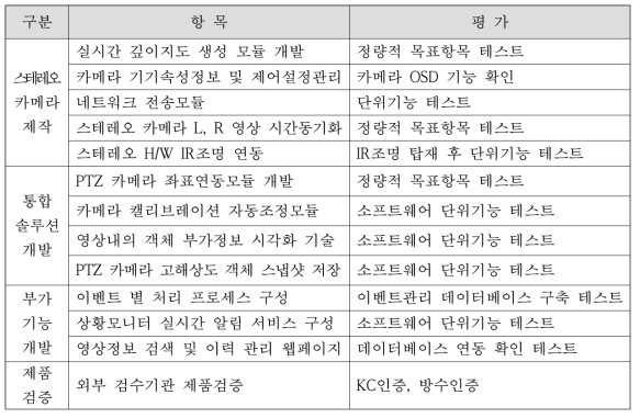 세부목표 평가방법