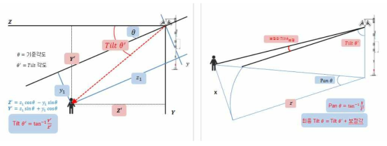 Pan, Tilt, Zoom 값 조정 알고리즘