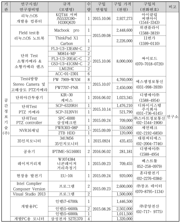 1차년도 연구시설/ 연구장비 현황