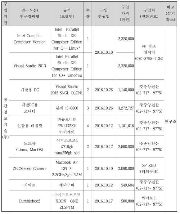 2차년도 연구시설/ 연구장비 현황