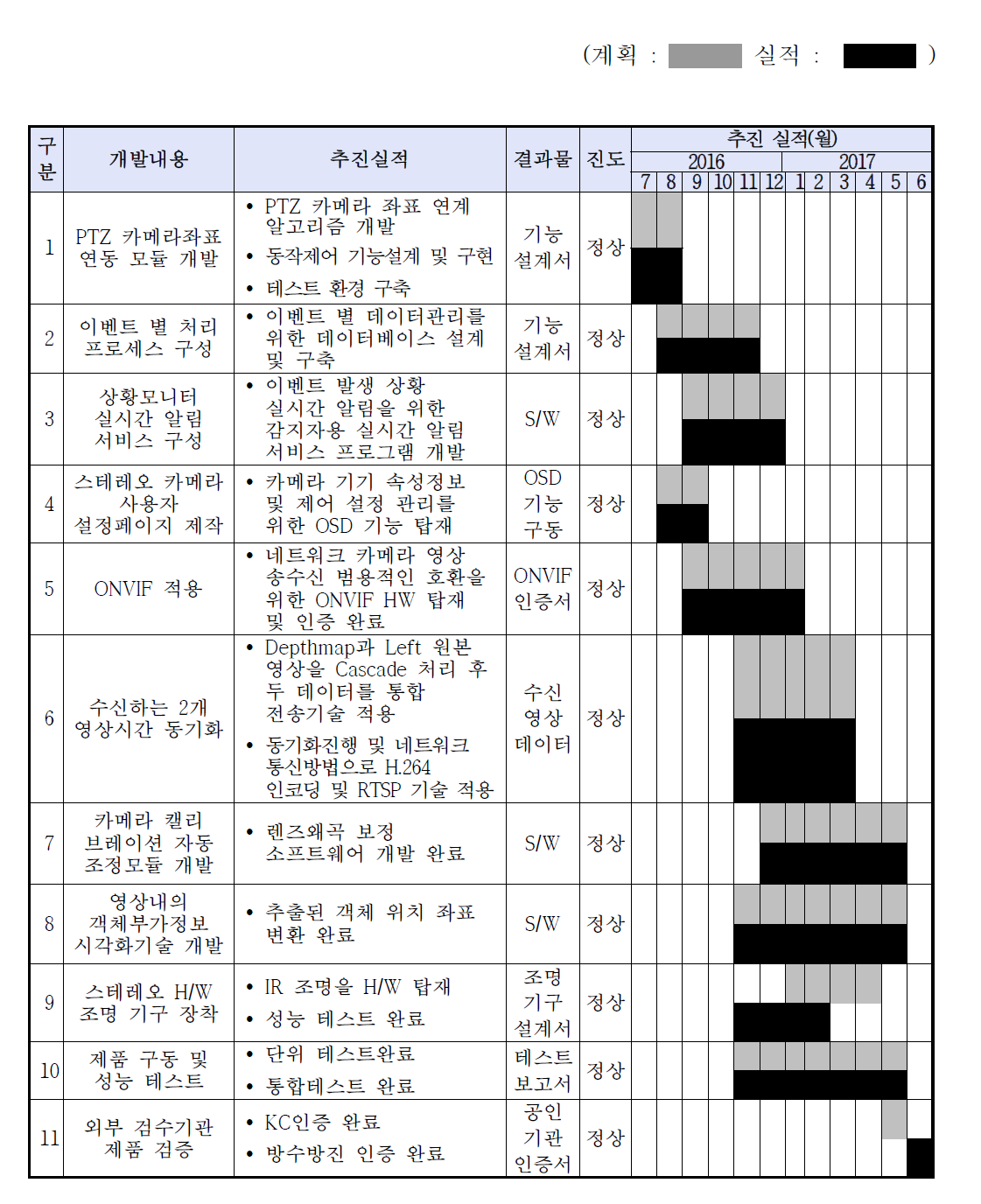 연구개발 추진일정