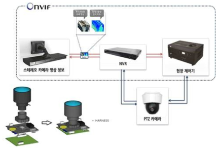 ONVIF를 통한 영상전송