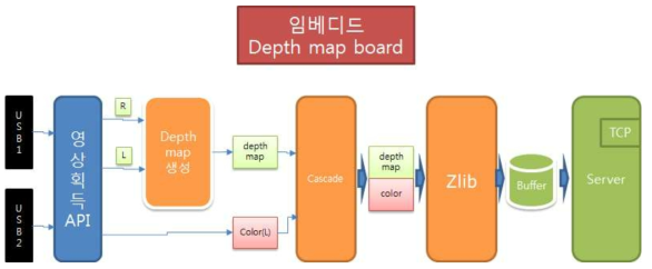 영상 수신 루틴 블럭 다이어그램(Block Diagram)