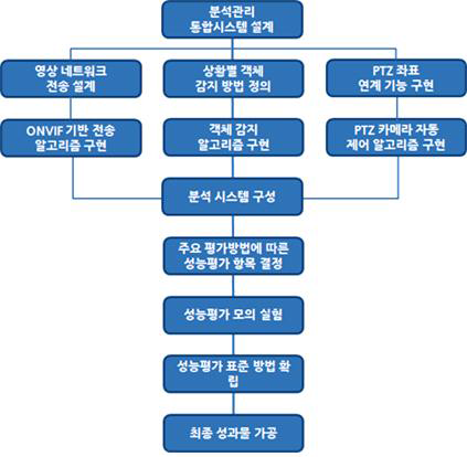 추진내역