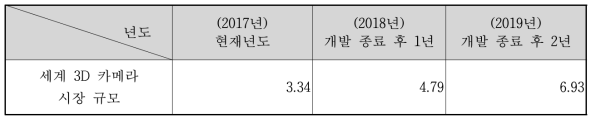 세계 3D 카메라 시장규모 전망 (단위 : $10억)