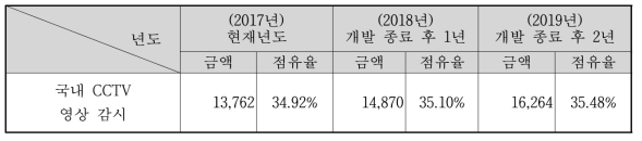 CCTV 영상감시부분 규모 전망 (단위 : 억원, %)